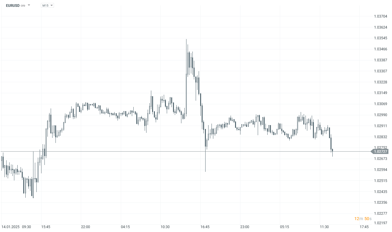 EURUSD Prognose im 15 Minuten Chart